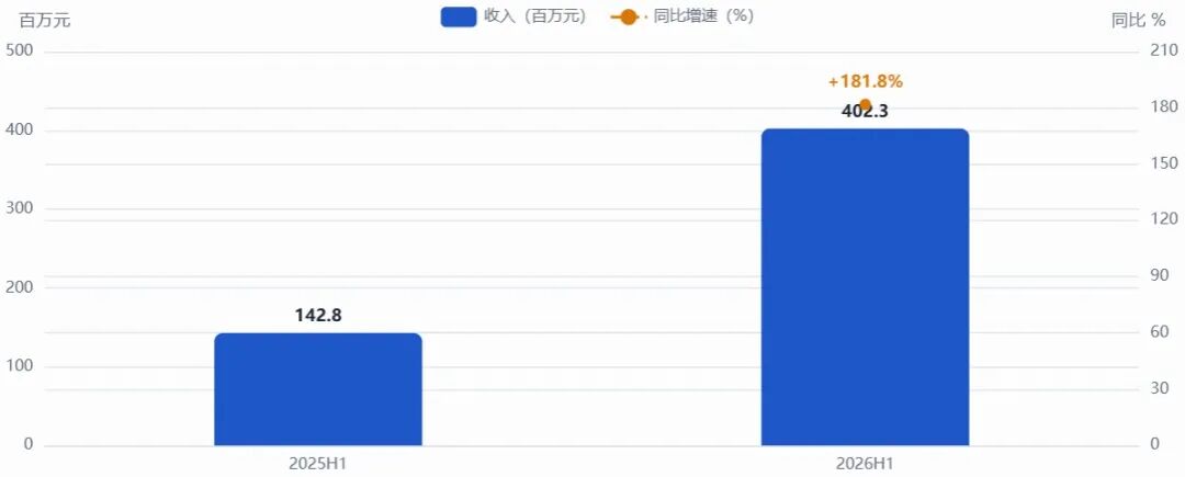 浙江芯片公司，营收大增181.8%