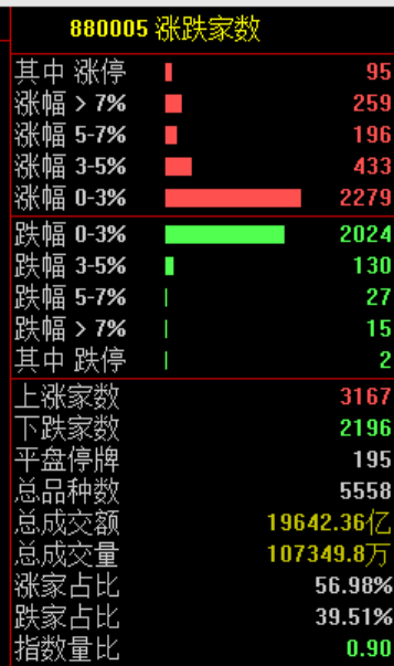今天，科技人“回血”！股民：A股又回光里了！背后发生了什么？
