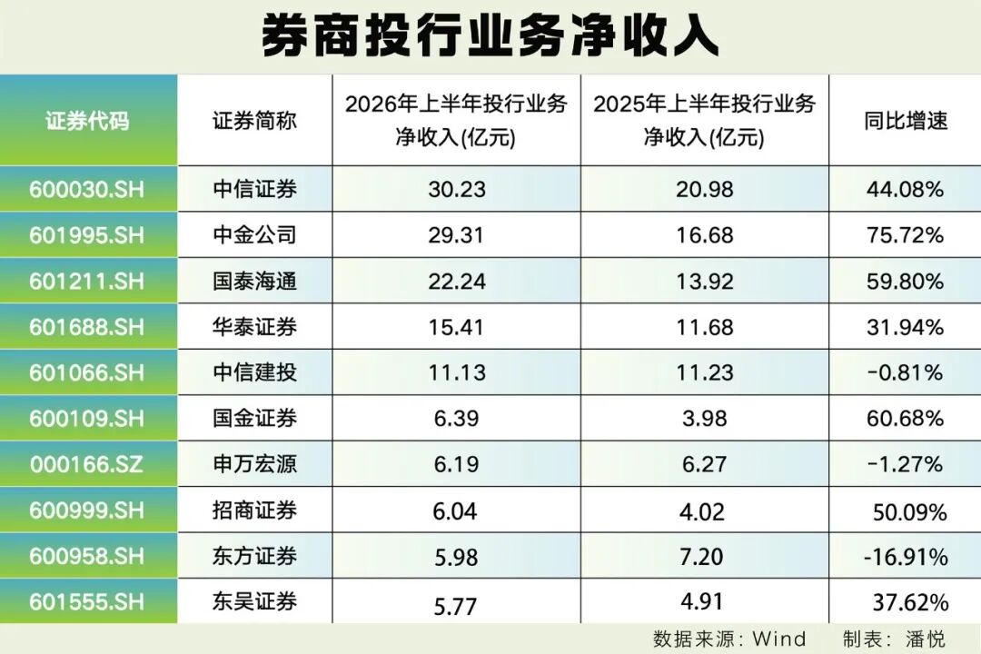 金融半年报透视丨投行业务上半年净收入显著增长 五大券商占比过半
