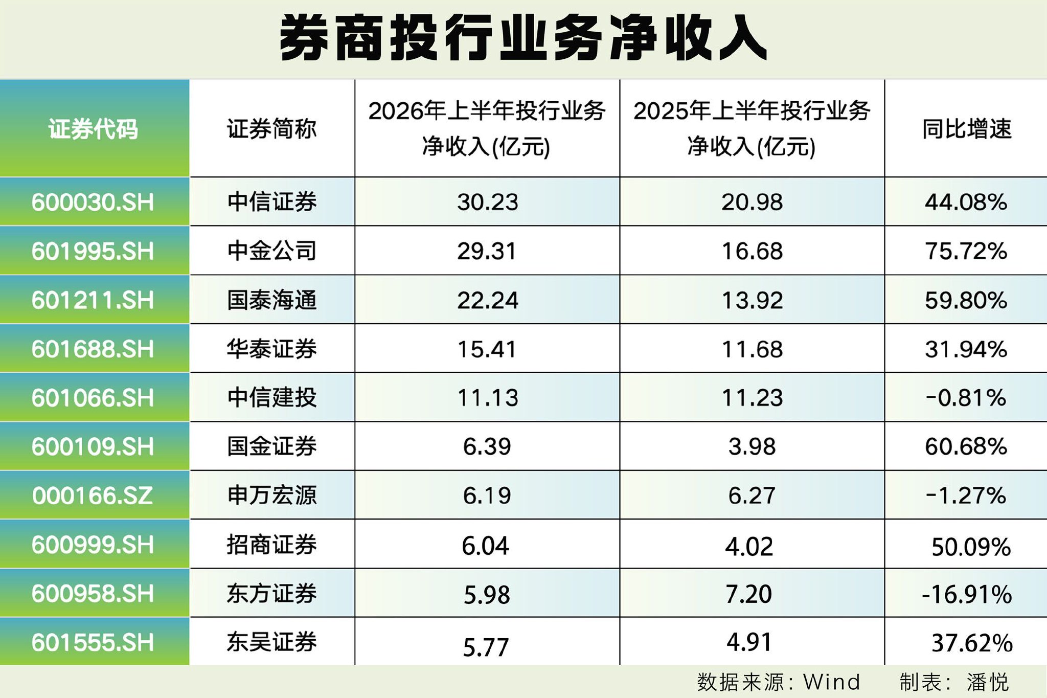 金融半年报透视丨投行业务上半年净收入显著增长　五大券商占比过半