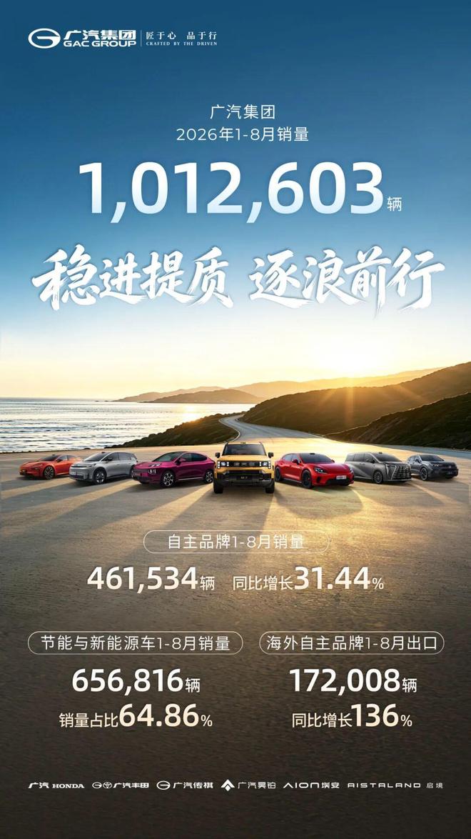 广汽集团2026年1‑8月累计销量突破100万辆