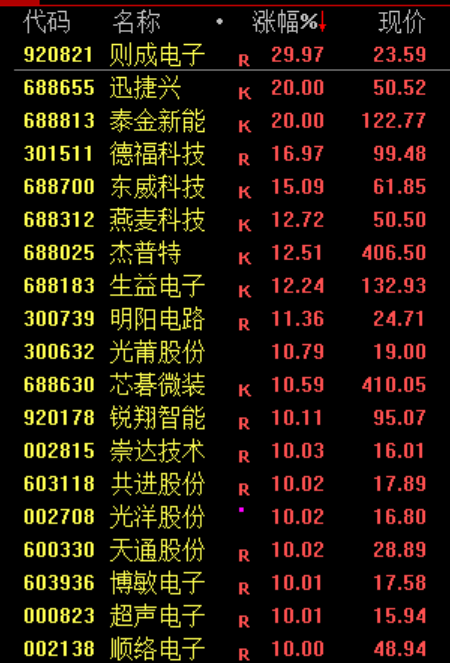 今天，科技人“回血”！股民：A股又回光里了！背后发生了什么？