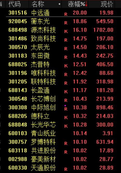 今天，科技人“回血”！股民：A股又回光里了！背后发生了什么？