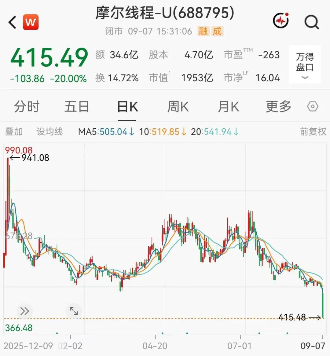 千亿芯片龙头首次20CM跌停,市值蒸发488亿,公司回应