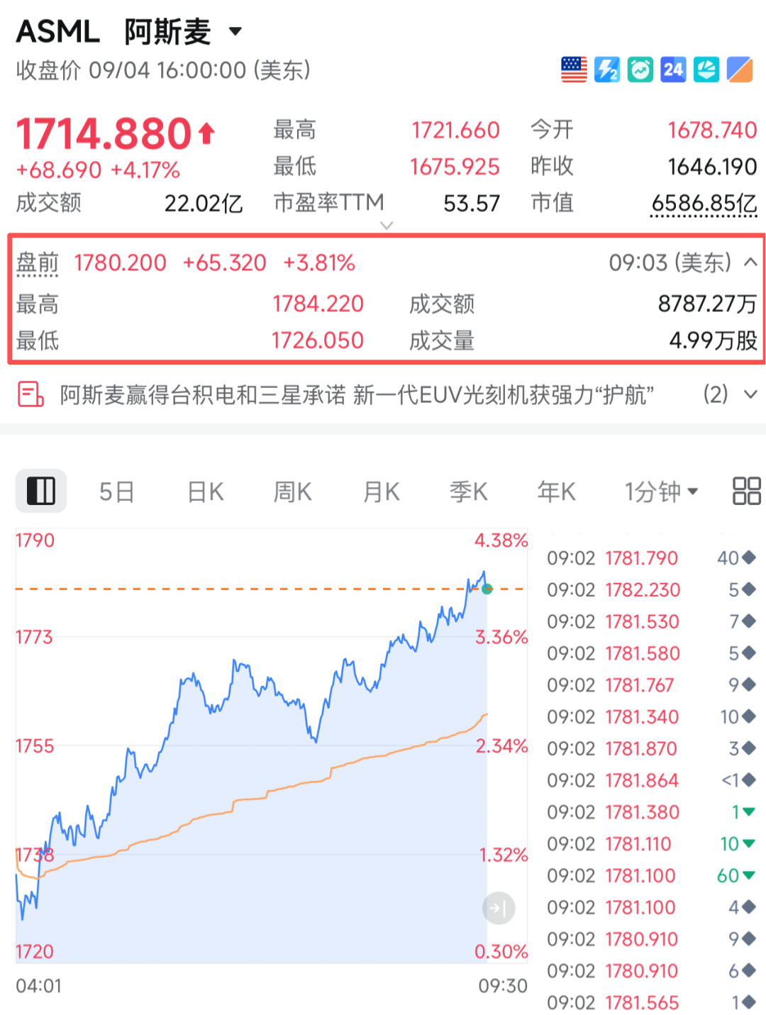今夜，直线飙涨！光刻机巨头，重大宣布