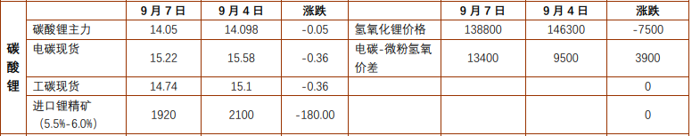 工业硅博弈减产震荡运行 碳酸锂供给紧张逻辑消解 工业硅博弈减产震荡运行 碳酸锂供给紧张逻辑消解