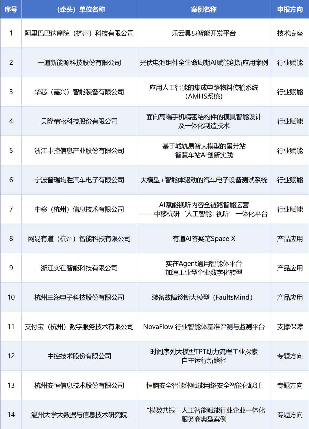 浙江14个入选,阿里达摩院在列!工信部公布2025年人工智能应用典型案例名单 浙江14个入选,阿里达摩院在列!工信部公布2025年人工智能应用典型案例名单
