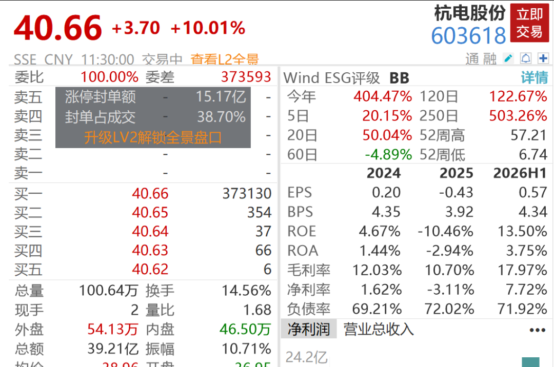 A股0股跌停，4倍光纤大牛股10天4板，化肥农业股全线爆发，敦煌种业8天5板，中石科技重挫超14%