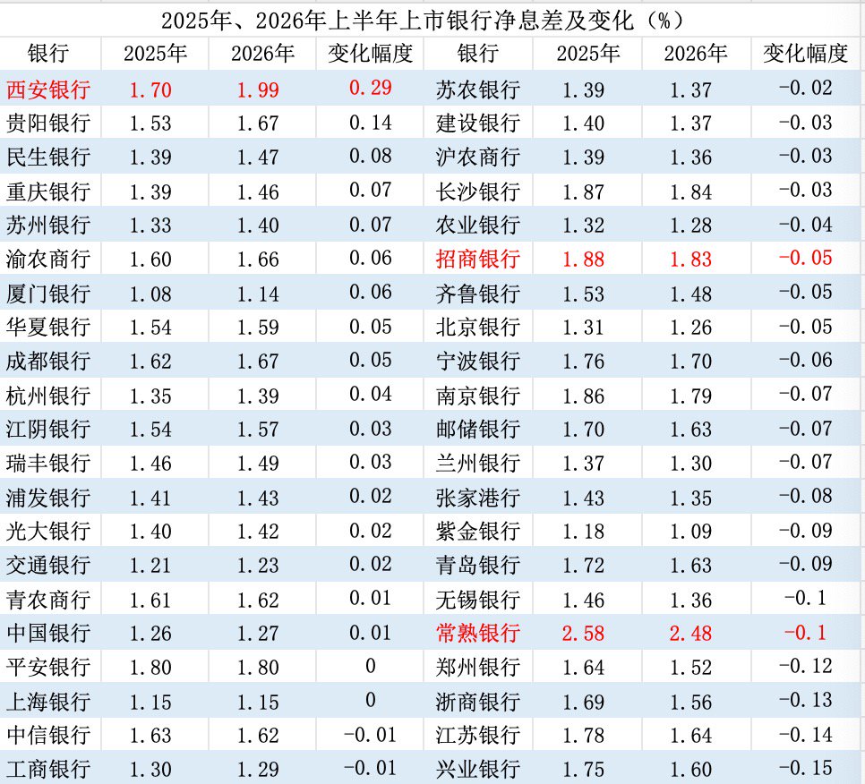 近半上市银行净息差企稳回升,为何难言拐点?