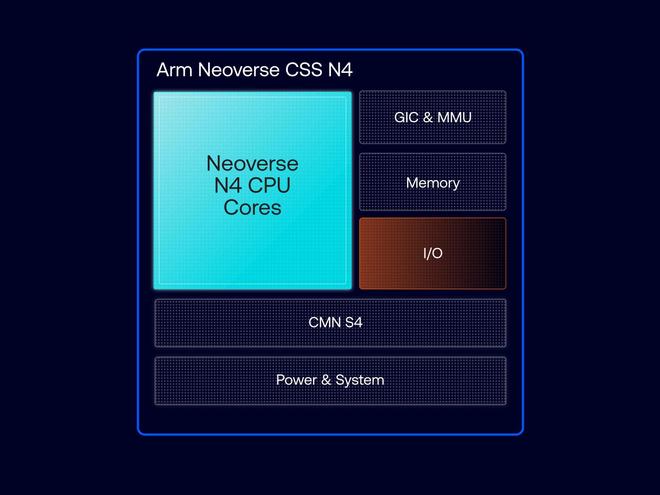 Arm发布面向云和数据中心的新款计算子系统Neoverse CSS N4 Arm发布面向云和数据中心的新款计算子系统Neoverse CSS N4