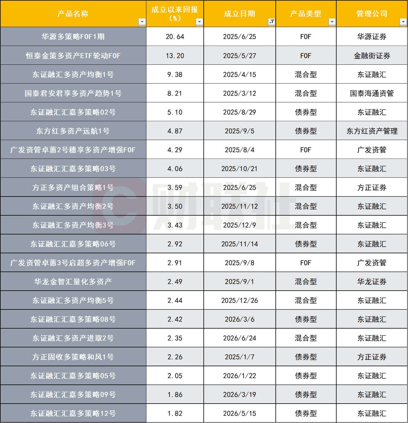 多资产多策略券商资管产品发行“井喷”!今年已超2025全年1.4倍,部分收益超20%