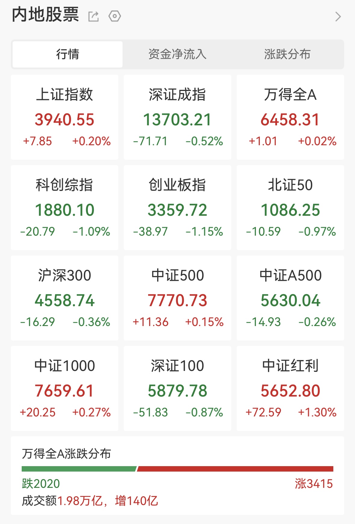 A股今日成交额近1.98万亿元 石油石化板块上涨3.68%