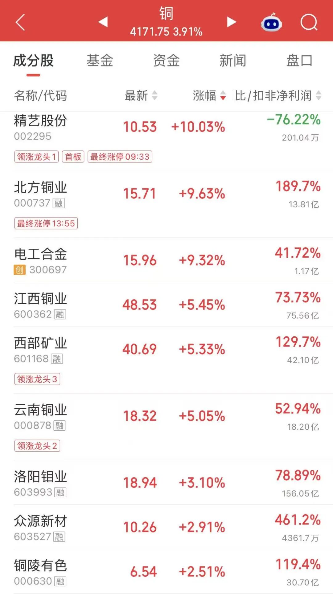 4连板、8天5板！资金“站在田里”了？