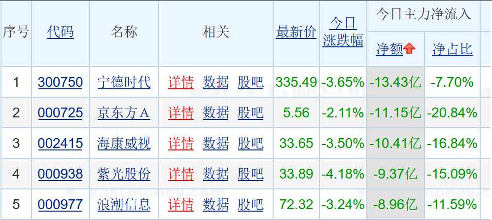 天孚通信、宁德时代等遭猛烈抛售，A股石油股尾盘拉升，两大热门股封板涨停