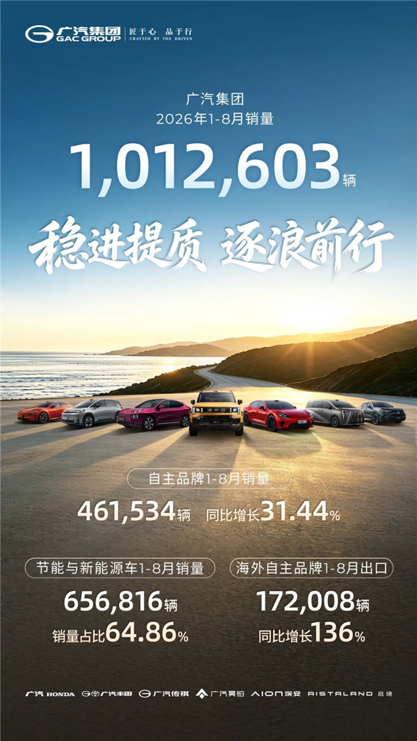前8月累计销量突破100万辆！广汽集团：坚决不造“速成车”
