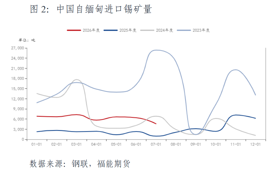 【月报】锡8月报