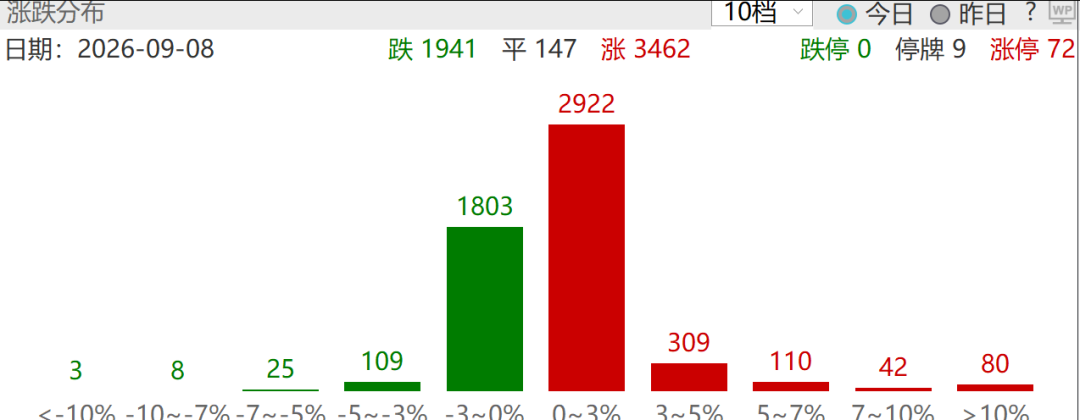 A股0股跌停，4倍光纤大牛股10天4板，化肥农业股全线爆发，敦煌种业8天5板，中石科技重挫超14%