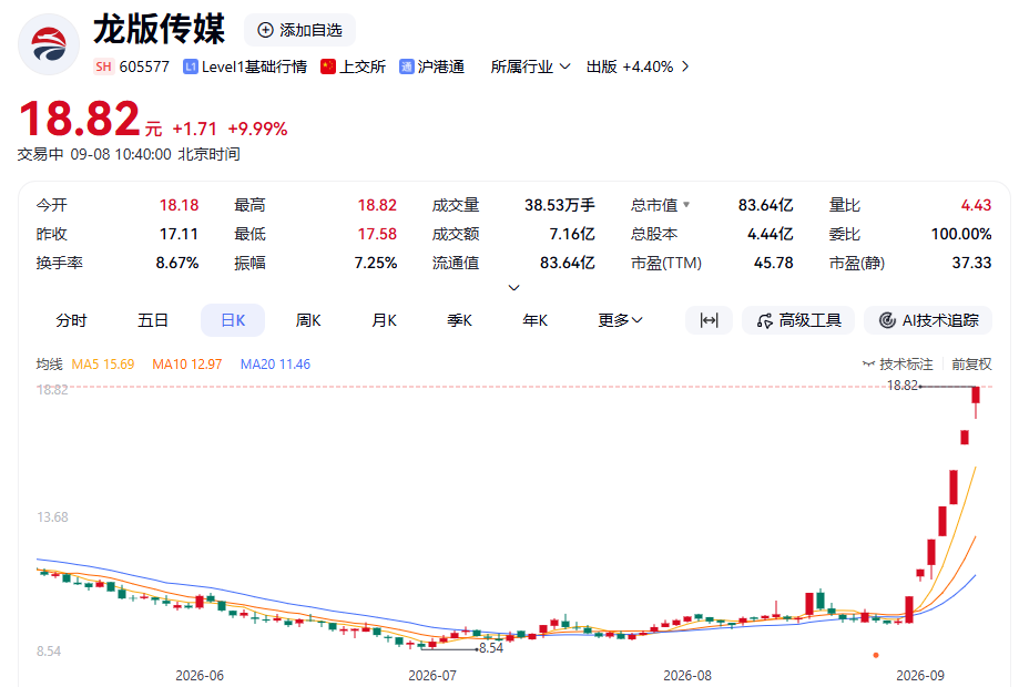 605577,斩获7连板!此前公告:AI视频营收占比不足0.01% 605577,斩获7连板!此前公告:AI视频营收占比不足0.01%