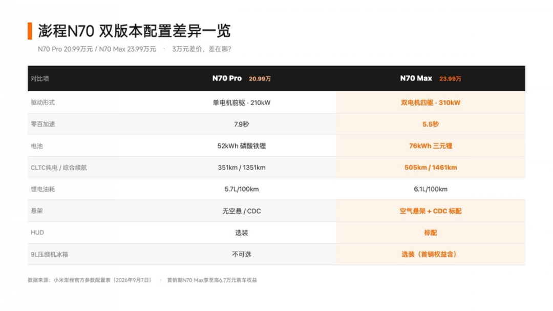 4分钟锁单破万!小米澎程N70/N90上市:20.99万起,这是不给理想问界留活路了