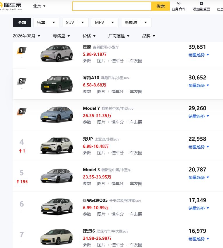 8月乘用车零售榜新能源包揽前十，燃油车销量下滑四成