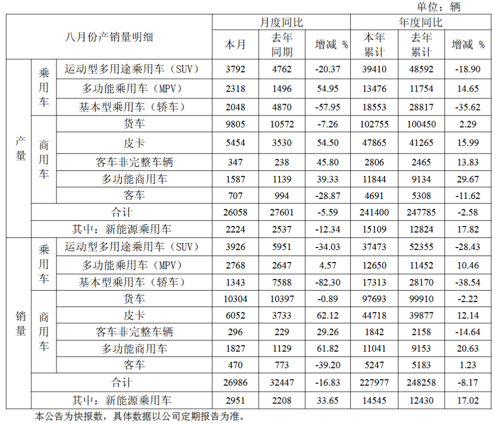 江淮汽车：8月汽车销量2.7万辆，同比下降16.83%