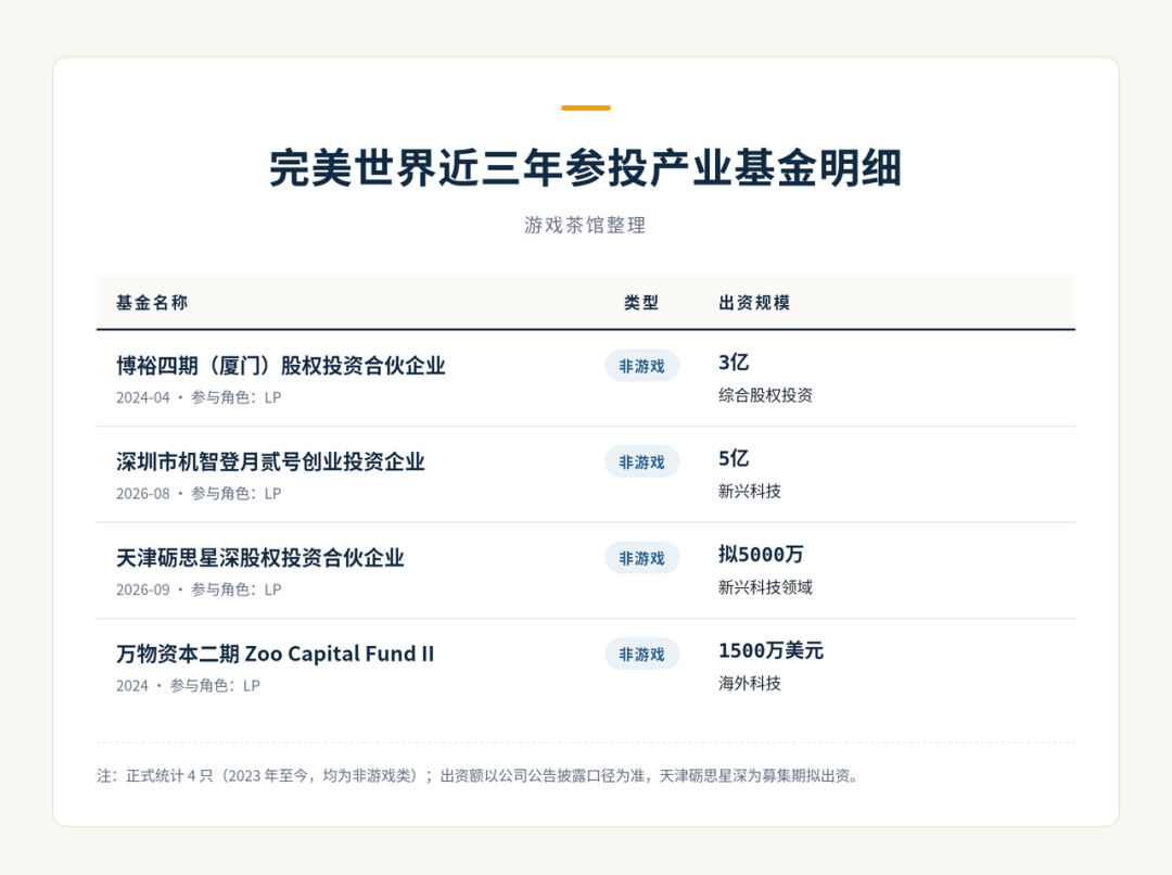 60+只产业基金，游戏厂商集体转身做\