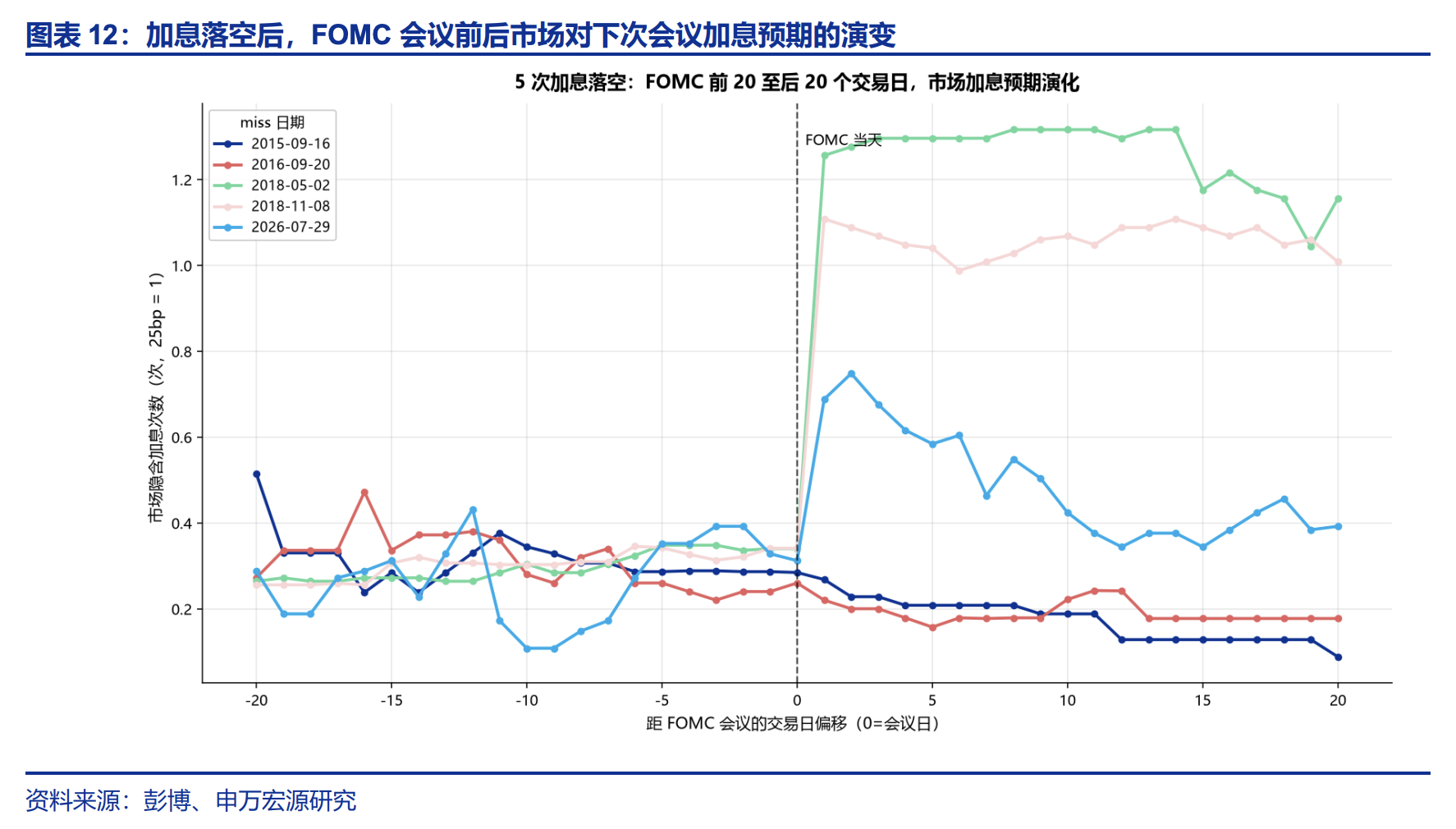 9月加息，美联储最不坏的选择？