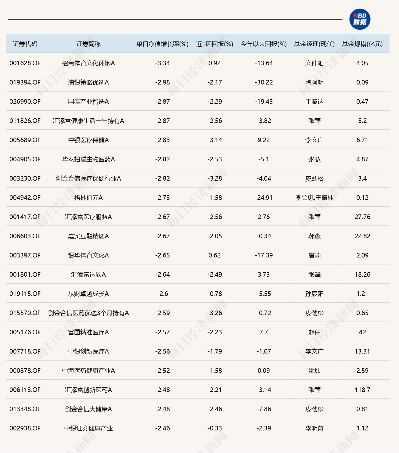 市场延续缩量震荡，单日涨超3%、跌超3%的基金均仅有1只