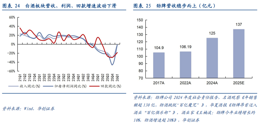 华创证券深度研究：露酒增长逻辑已逐步转向“量价齐升”，未来五年是品类大众化跃迁关键期，行业规模有望超千亿