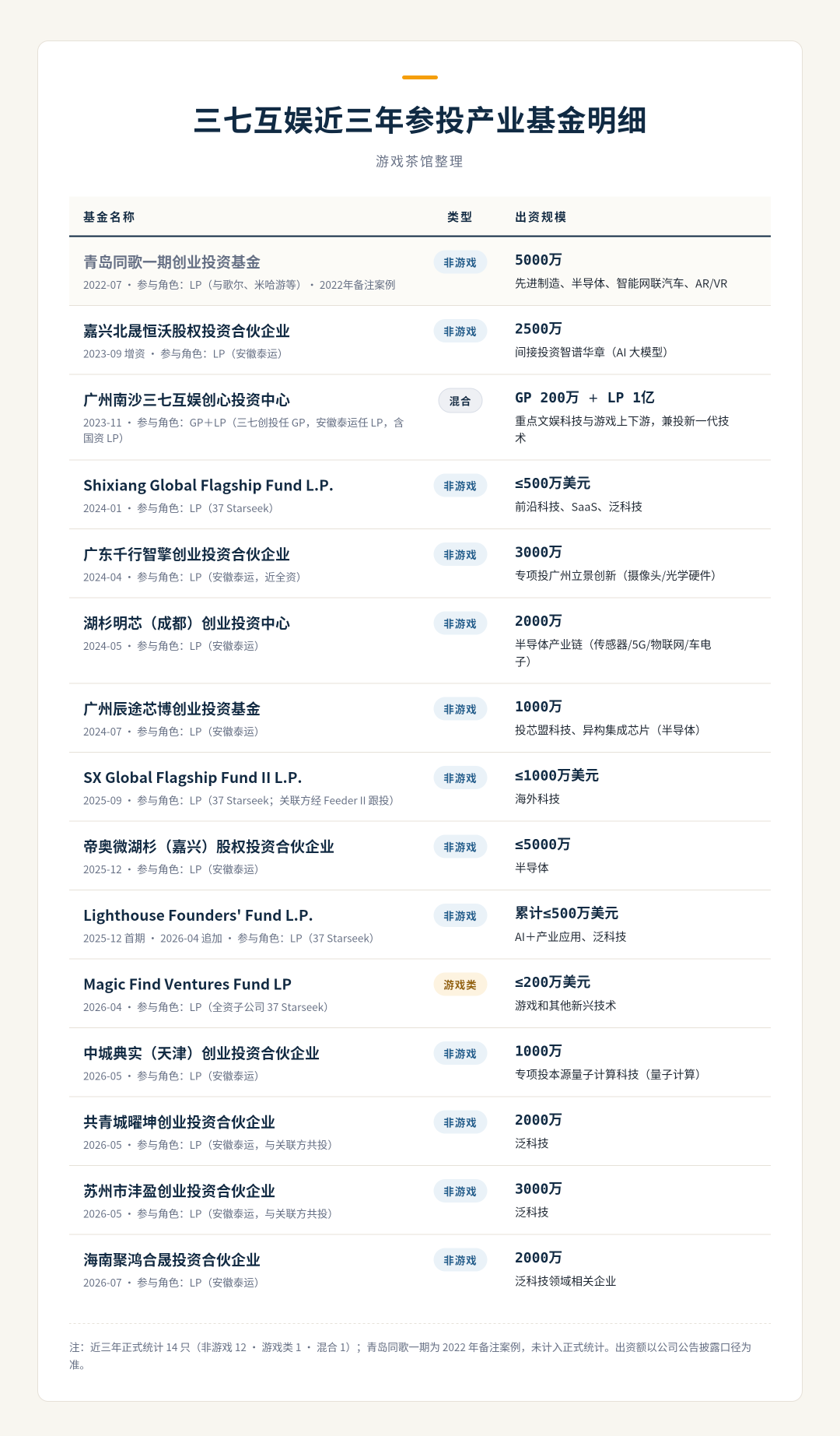 60+只产业基金，游戏厂商集体转身做\