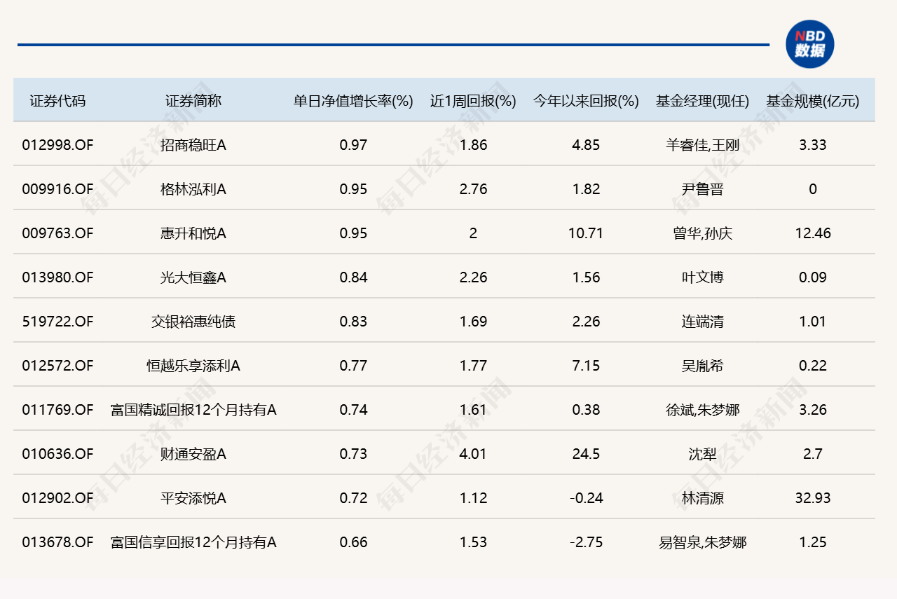 市场延续缩量震荡，单日涨超3%、跌超3%的基金均仅有1只