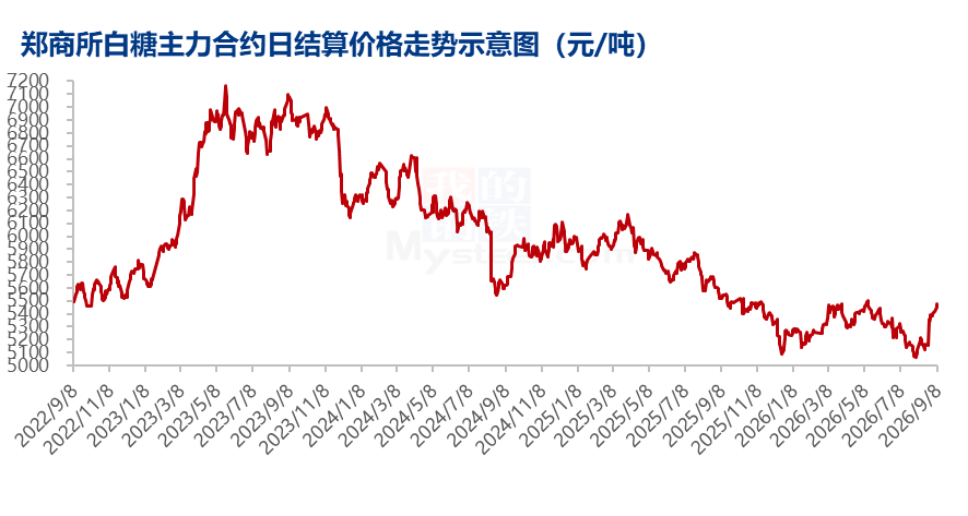 白糖持续走高，后续市场如何