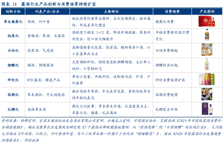 华创证券深度研究：露酒增长逻辑已逐步转向“量价齐升”，未来五年是品类大众化跃迁关键期，行业规模有望超千亿