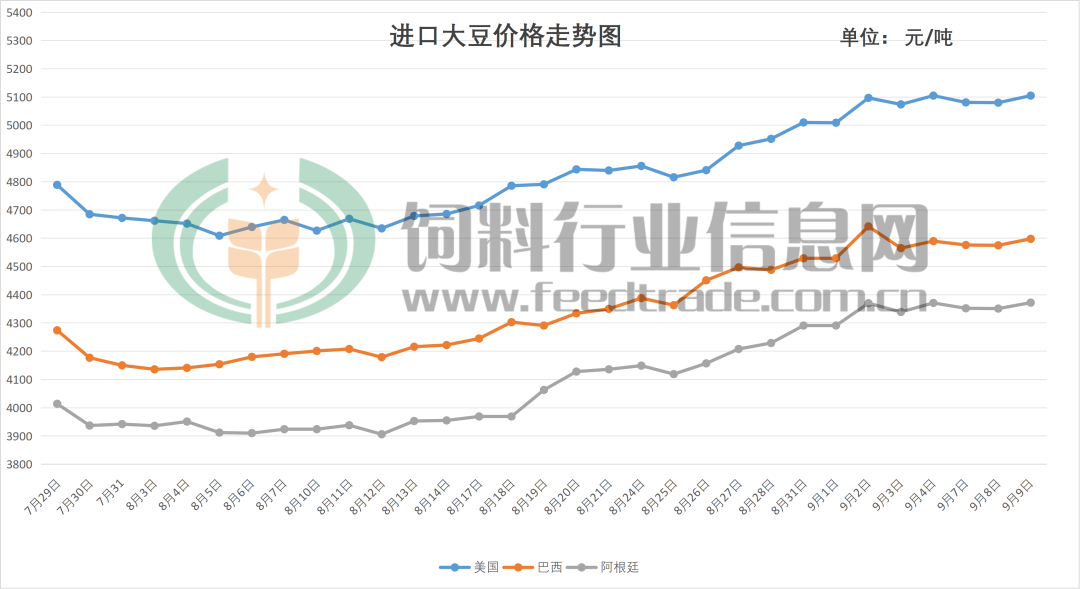 美豆一路大涨！外盘成本持续抬升，新旧粮交替，国产大豆行情承压