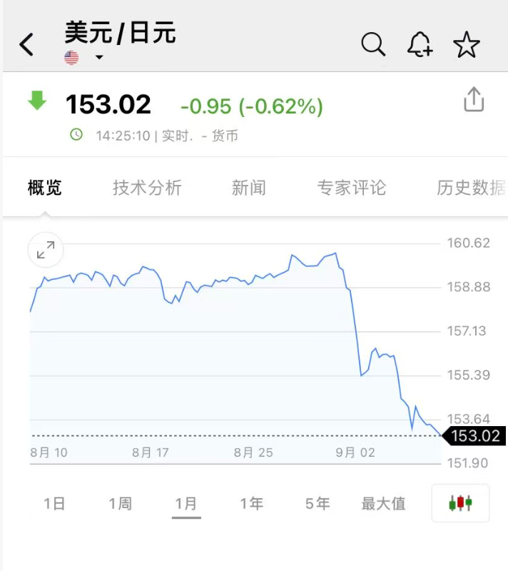 日元，快速升值！美财长贝森特喊话空头：我就是庄家，想和我对赌，大可放马过来