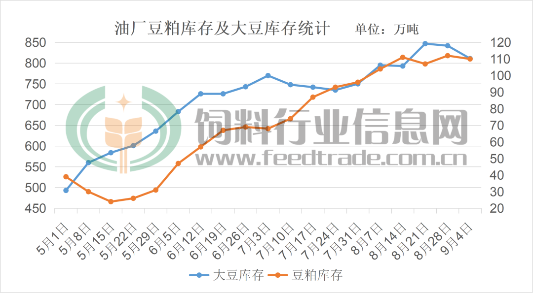 美豆一路大涨！外盘成本持续抬升，新旧粮交替，国产大豆行情承压