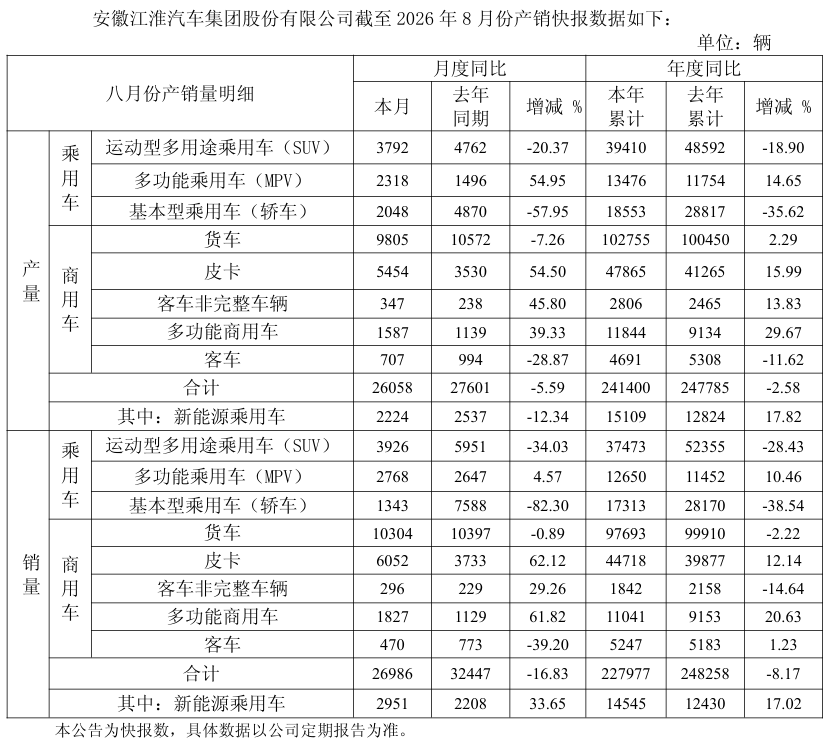 江淮汽车 8 月销量 26986 辆同比下降 16.83%，新能源乘用车销量 2951 辆