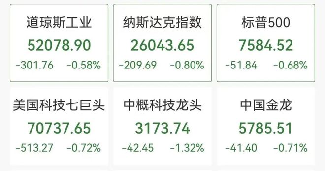 美股芯片股重挫，英特尔大跌6%，SK海力士跌超5%，SpaceX逆势涨超4%，中概股走弱，加密货币超16万人爆仓