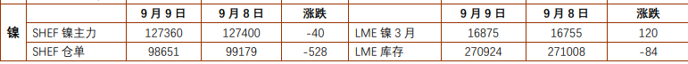 沪镍下游补库驱动价格修复 沪锡价格下方支撑稳固 沪镍下游补库驱动价格修复 沪锡价格下方支撑稳固