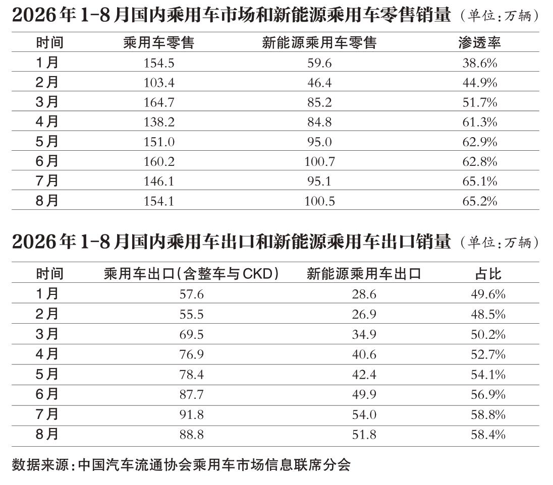“油退电进”新能源车月销超100万辆
