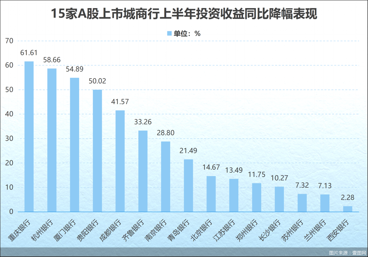 金融中报观察室｜投资收益合计下滑超百亿元！17家A股上市城商行债券投资切换“安全牌”