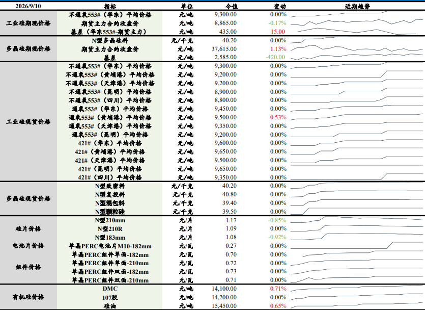 工业硅供强需弱格局未改 多晶硅终端需求持续低迷
