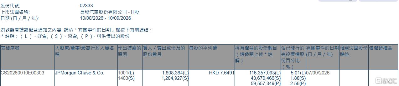 长城汽车(02333.HK)获摩根大通增持180.84万股