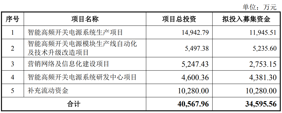 英可瑞：定增申请获证监会同意注册批复 拟募资不超3.46亿元加码智能高频开关电源领域