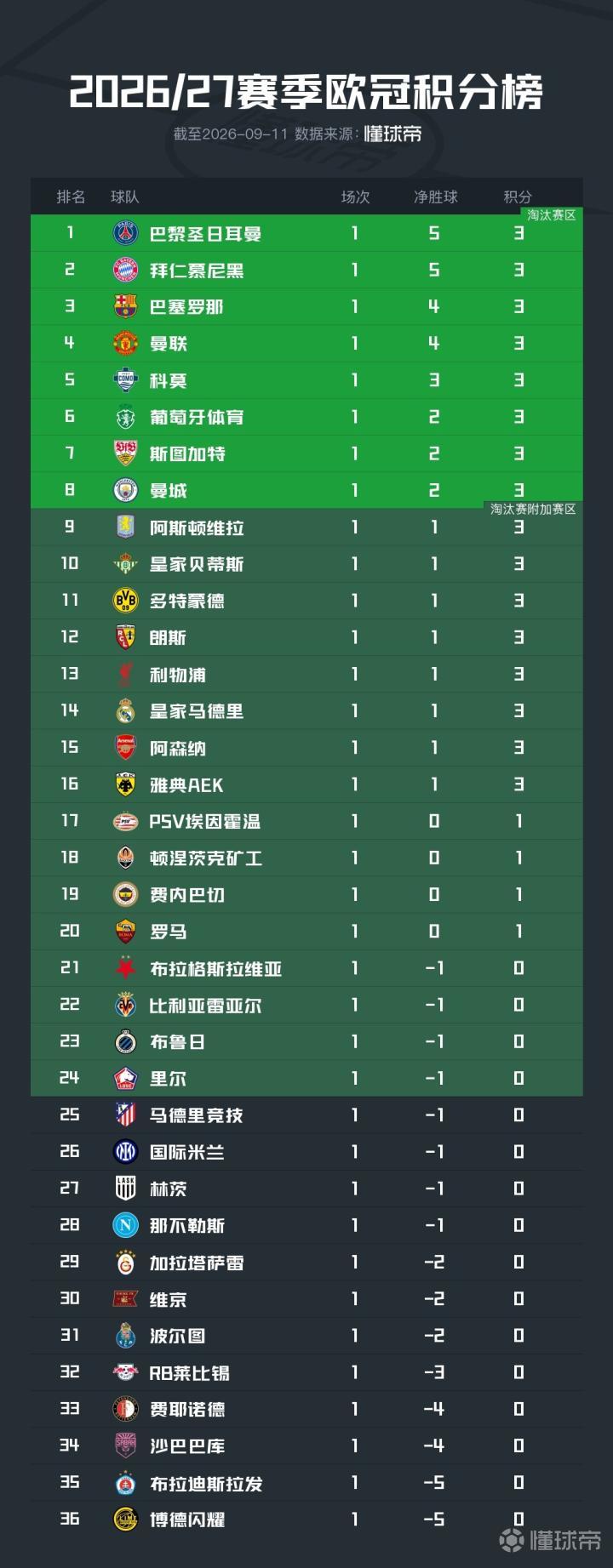 欧冠积分榜：巴黎凭借进球数领跑，拜仁、巴萨、曼联分列其后