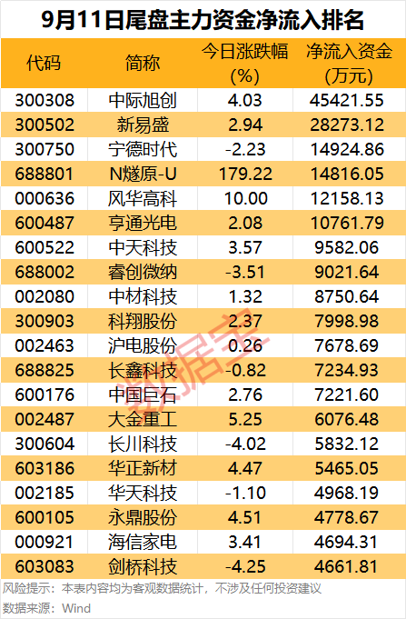 主力资金丨6股尾盘获主力抢筹超1亿元