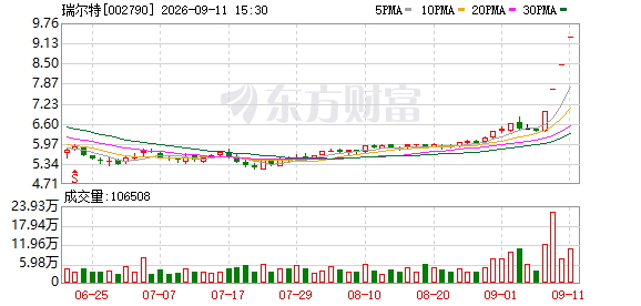 揭秘涨停丨智能马桶龙头,4连板