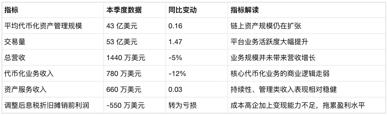 Securitize 财报暴露 RWA 代币化的规模与营收错位 Securitize 财报暴露 RWA 代币化的规模与营收错位
