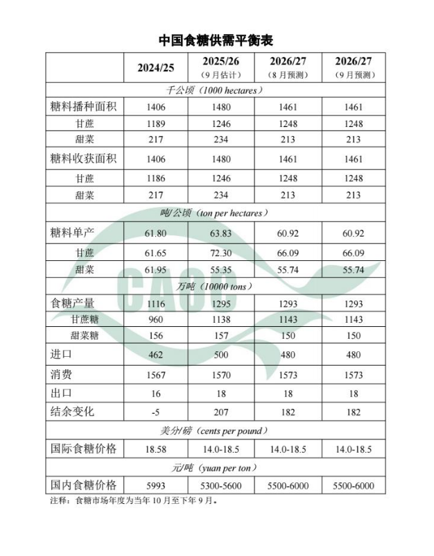 农业农村部:9月中国食糖供需形势分析(附平衡表) 农业农村部:9月中国食糖供需形势分析(附平衡表)