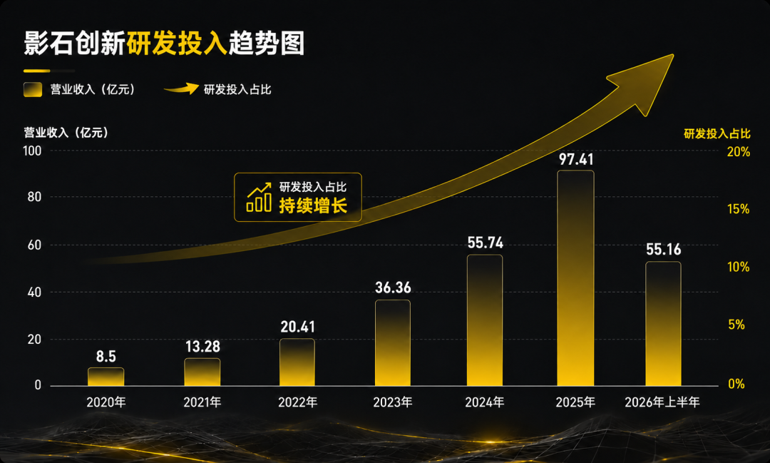 五分之一的研发投入,影石在下注什么